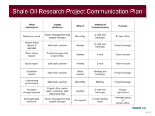 4–25 
Shale Oil Research SSShhhaaallleee OOOiiilll RRReeessseeeaaarrrccchhh PPPPrrrroooojjjejeeecccctttt CCCCoooommmmmmmmuuuunnnniiicicccaaaattttiiioiooonnnn PPPPlllalaaannnn 
FIGURE 4.8 
 