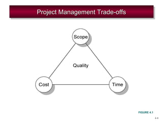 4–8 
PPPPrrrroooojjjejeeecccctttt MMMMaaaannnnaaaaggggeeeemmmmeeeennnntttt TTTTrrrraaaaddddeeee----ooooffffffffssss 
FIGURE 4.1 
 