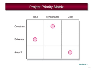 4–9 
PPPPrrrroooojjjejeeecccctttt PPPPrrrriiioiooorrrriiititttyyyy MMMMaaaattttrrrriiixixxx 
FIGURE 4.2 
 