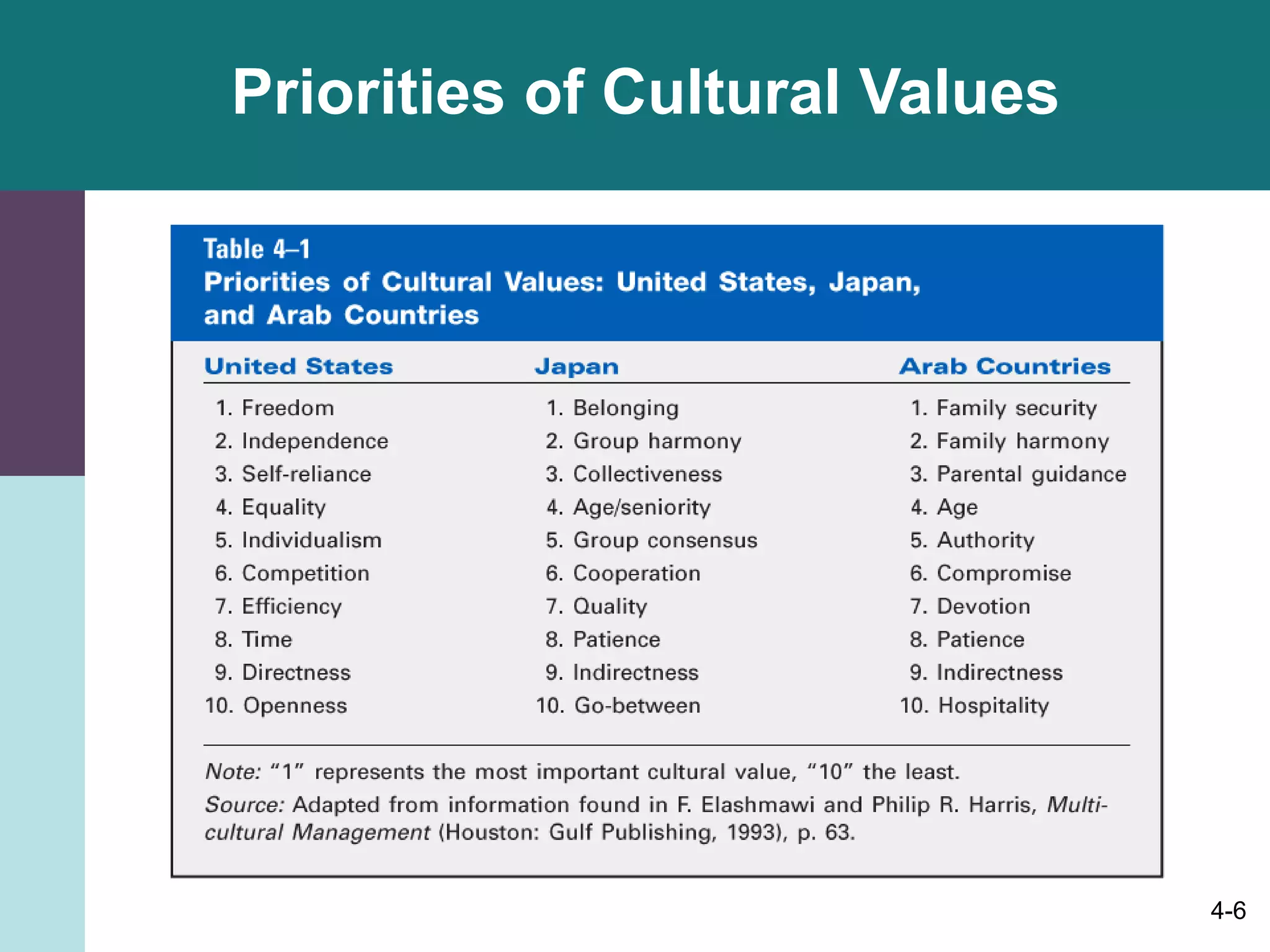 CH 4 THE MEANINGS AND DIMENSION OF CULTURE | PPT