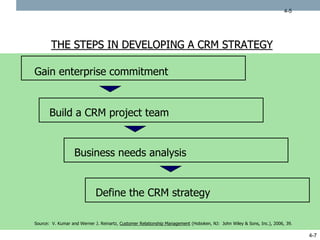 Strategic Marketing and Customer Relationship Management | PPT
