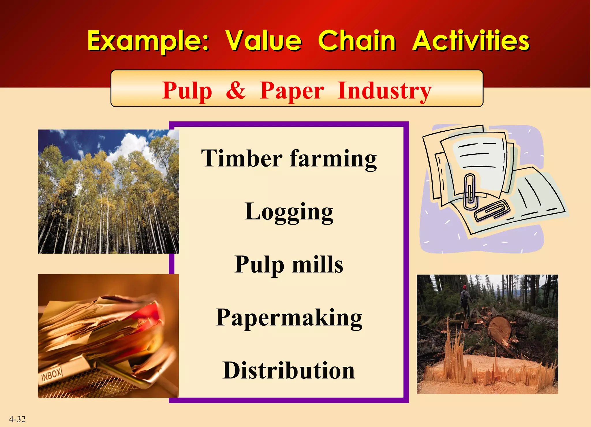 4-32
Example: Value Chain ActivitiesExample: Value Chain Activities
Timber farming
Logging
Pulp mills
Papermaking
Distribution
Pulp & Paper Industry
 