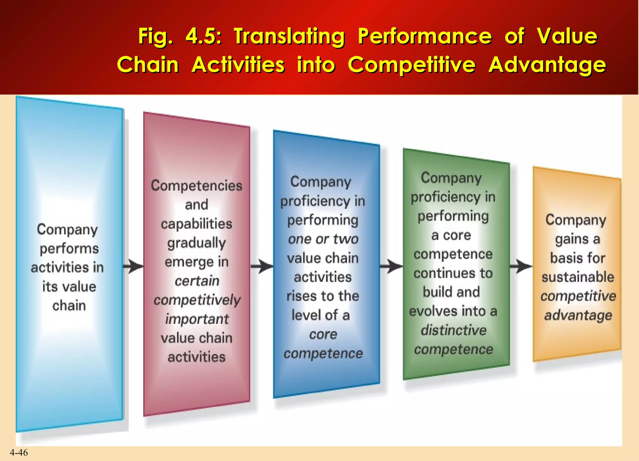 4-46
Fig. 4.5: Translating Performance of ValueFig. 4.5: Translating Performance of Value
Chain Activities into Competitive AdvantageChain Activities into Competitive Advantage
 