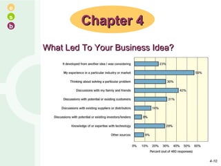 Chapter 4 What Led To Your Business Idea? 4- 