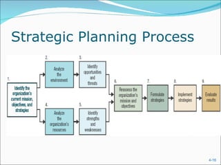 Strategic Planning Process 