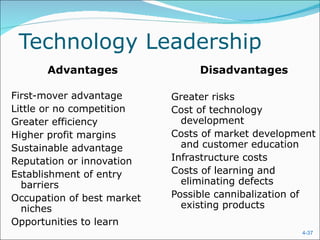 Technology Leadership Advantages First-mover advantage Little or no competition Greater efficiency Higher profit margins Sustainable advantage Reputation or innovation Establishment of entry barriers Occupation of best market niches Opportunities to learn Disadvantages Greater risks Cost of technology development Costs of market development and customer education Infrastructure costs Costs of learning and eliminating defects Possible cannibalization of existing products 