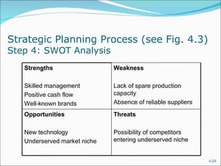 Strategic Planning Process (see Fig. 4.3)
Step 4: SWOT Analysis
   Strengths                  Weakness

   Skilled management         Lack of spare production
   Positive cash flow         capacity
   Well-known brands          Absence of reliable suppliers

   Opportunities              Threats

   New technology             Possibility of competitors
   Underserved market niche   entering underserved niche


                                                              4-29
 