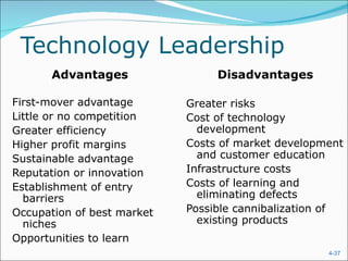 Technology Leadership
      Advantages                 Disadvantages

First-mover advantage       Greater risks
Little or no competition    Cost of technology
Greater efficiency            development
Higher profit margins       Costs of market development
Sustainable advantage         and customer education
Reputation or innovation    Infrastructure costs
Establishment of entry      Costs of learning and
  barriers                    eliminating defects
Occupation of best market   Possible cannibalization of
  niches                      existing products
Opportunities to learn
                                                    4-37
 