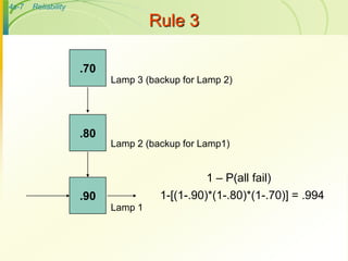 Operation management Chap004- Reliability.ppt
