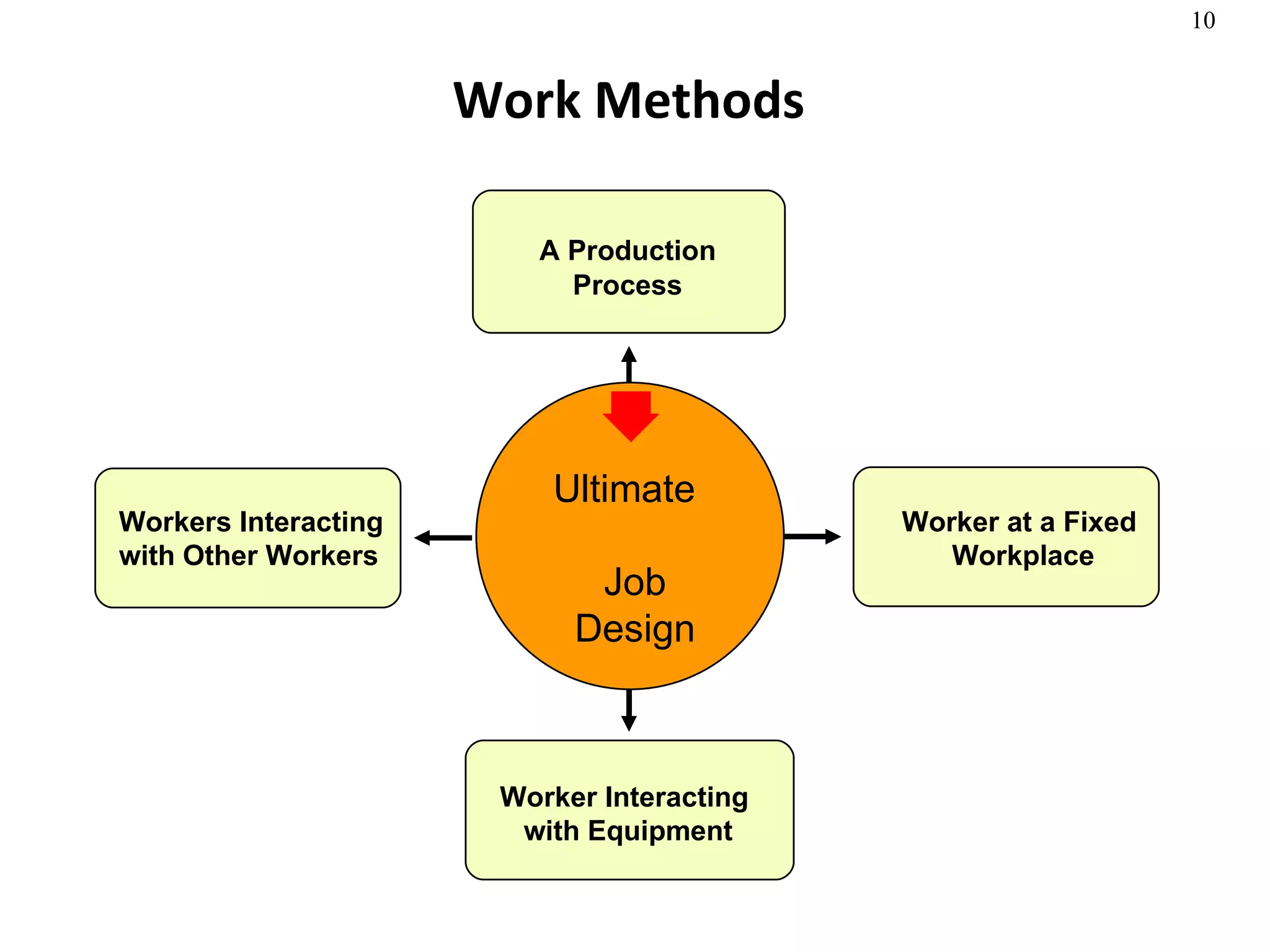 Work Methods  Workers Interacting  with Other Workers A Production  Process Worker at a Fixed  Workplace Worker Interacting  with Equipment Ultimate  Job Design Ultimate  Job Design 