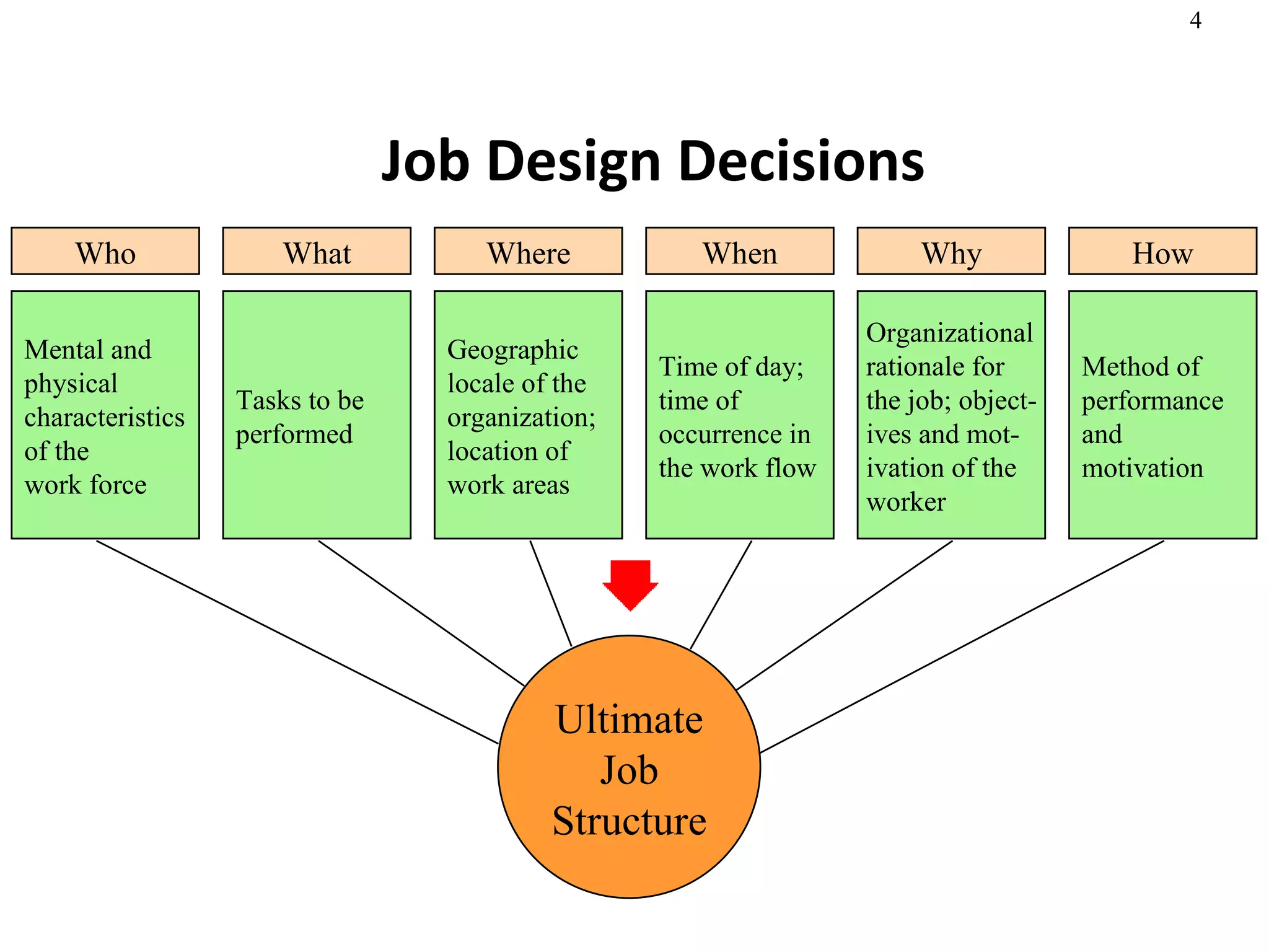 Job Design Decisions How Why When Where What Who Mental and physical characteristics of the  work force Tasks to be performed Geographic locale of the organization; location of  work areas Time of day; time of  occurrence in the work flow Organizational rationale for the job; object- ives and mot- ivation of the worker Method of  performance and motivation Ultimate Job Structure 