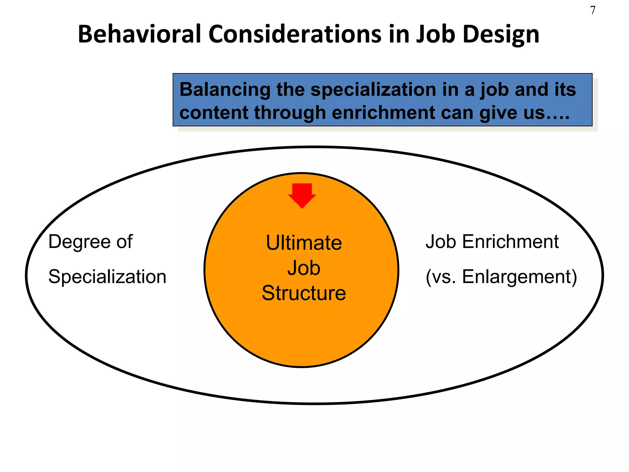Behavioral Considerations in Job Design   Ultimate Job Structure Degree of  Specialization Job Enrichment (vs. Enlargement) Balancing the specialization in a job and its content through enrichment can give us…. 