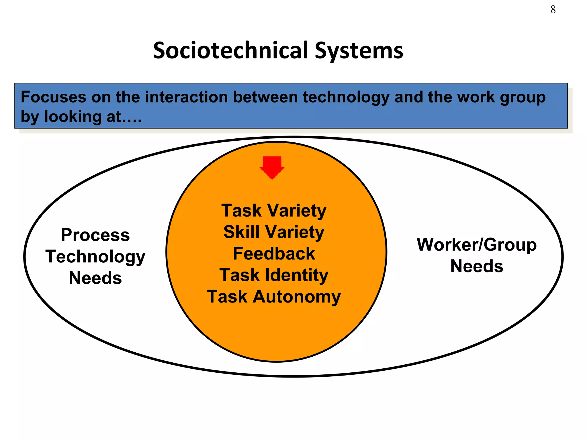 Sociotechnical Systems   Task Variety Skill Variety Feedback Task Identity Task Autonomy Process Technology Needs Worker/Group Needs Focuses on the interaction between technology and the work group by looking at…. 