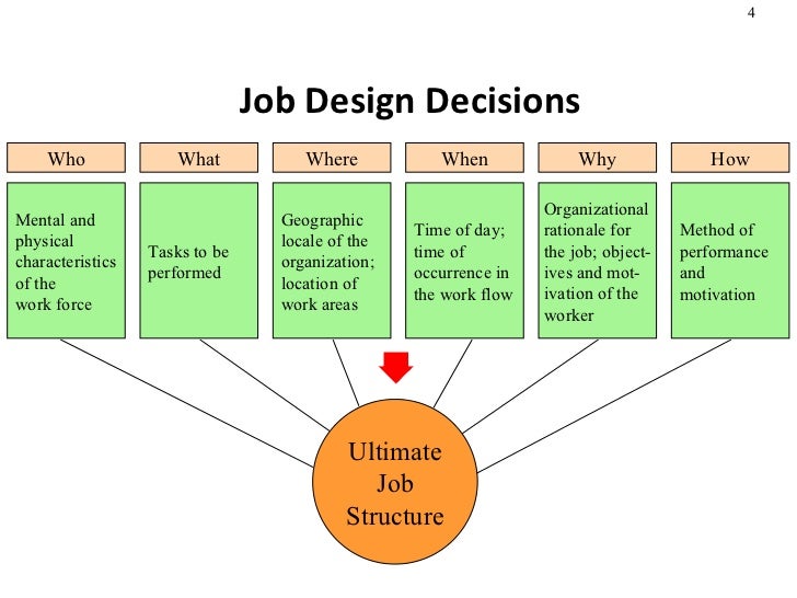 analyzing staff motivation and job function design analyzing staff motivation and job function design