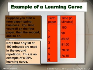 Example of a Learning Curve Suppose you start a term paper typing business.  You time yourself on the first paper, then the second, and so on.  Term paper  1 2 3 4 5 6 Time (in Minutes) 100 90 84.62 81.00 78.30 76.16 Note that only 90 of 100 minutes are used in the second repetition.  This is an example of a 90% learning curve. 