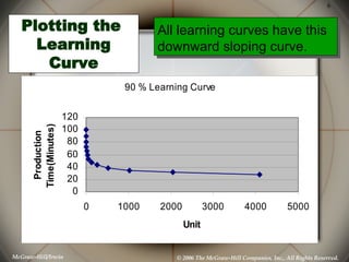 Plotting the  Learning Curve All learning curves have this downward sloping curve. 
