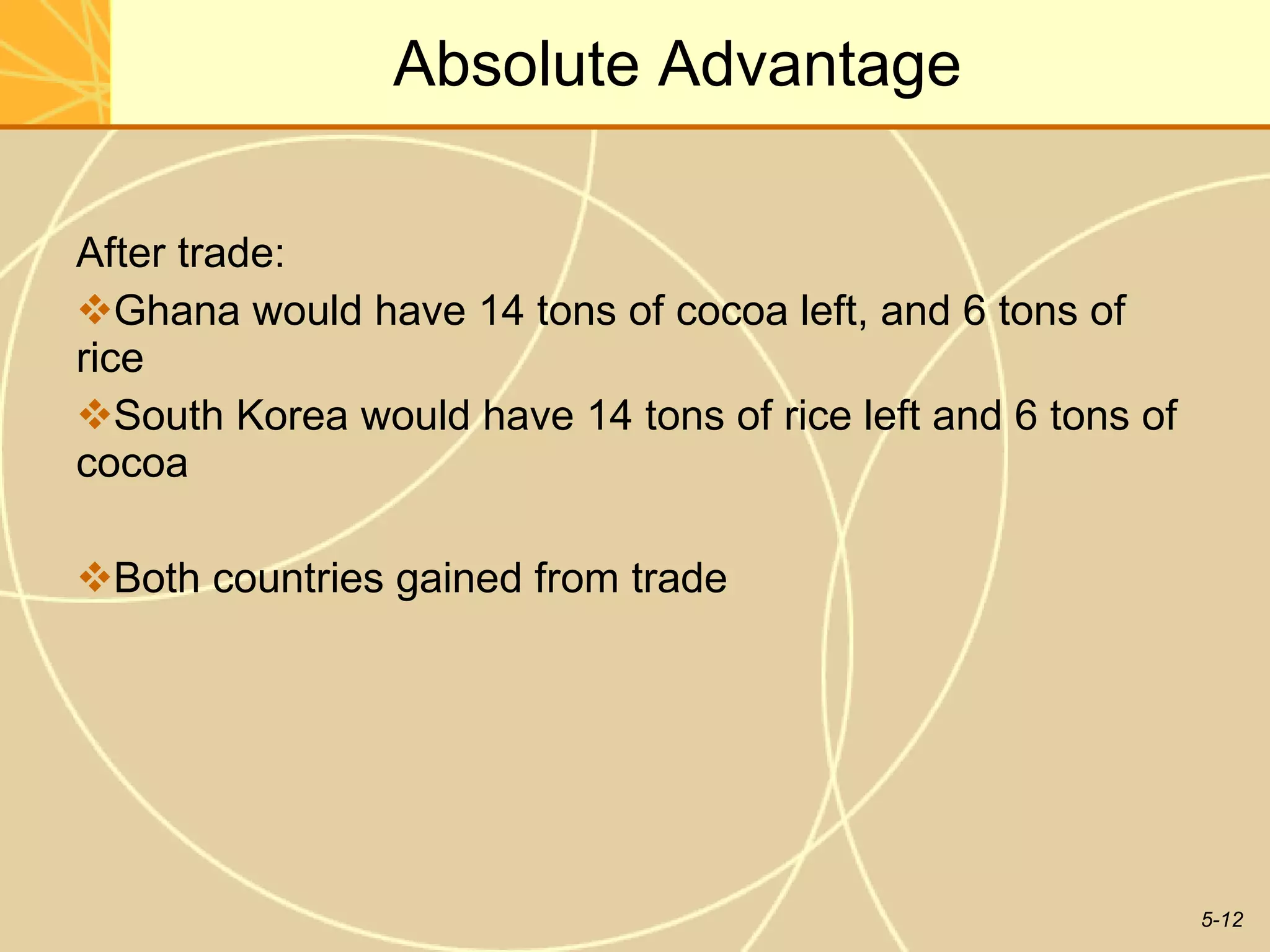 Absolute Advantage After trade: Ghana would have 14 tons of cocoa left, and 6 tons of rice South Korea would have 14 tons of rice left and 6 tons of cocoa Both countries gained from trade 