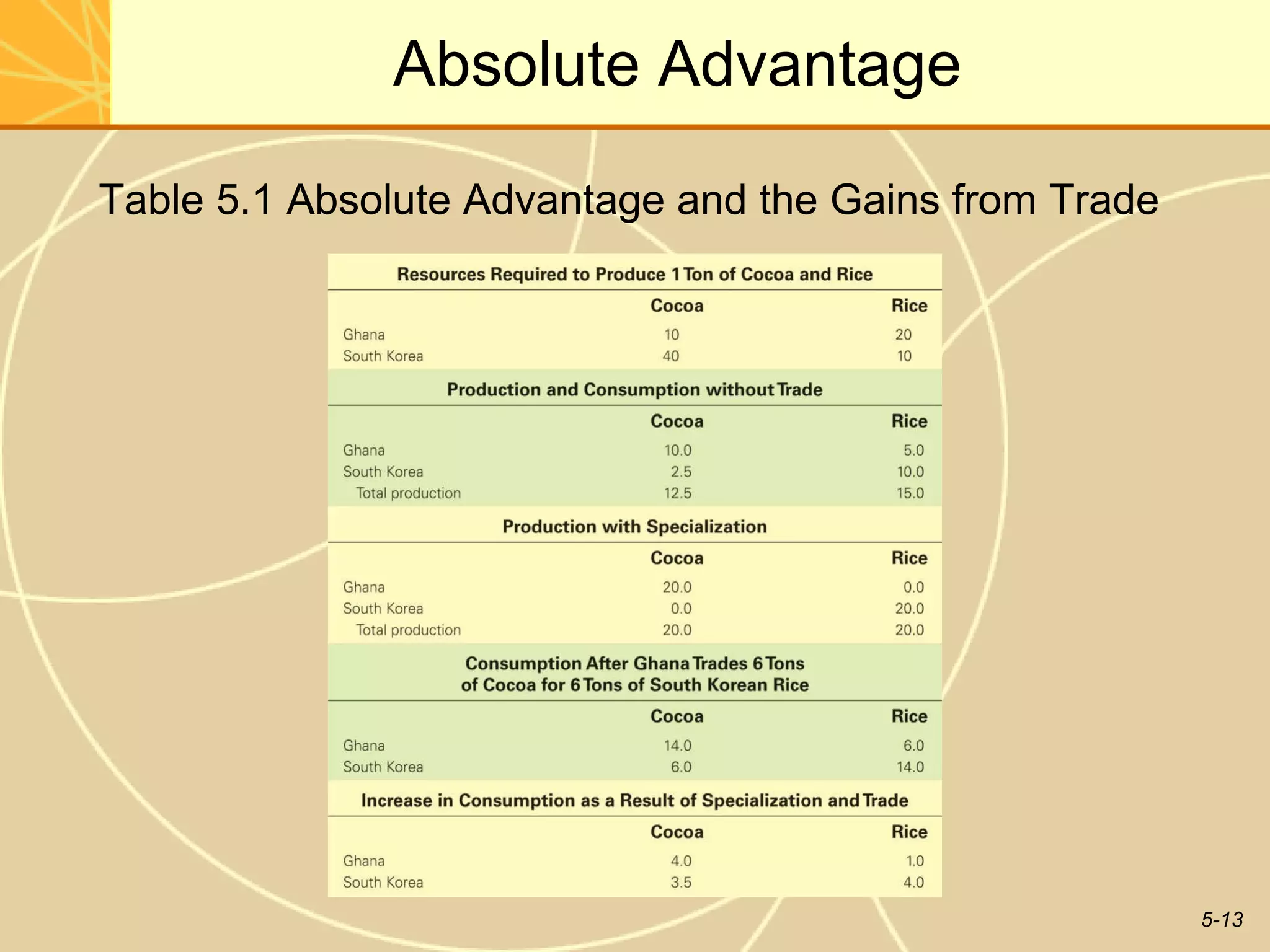 Absolute Advantage Table 5.1 Absolute Advantage and the Gains from Trade  