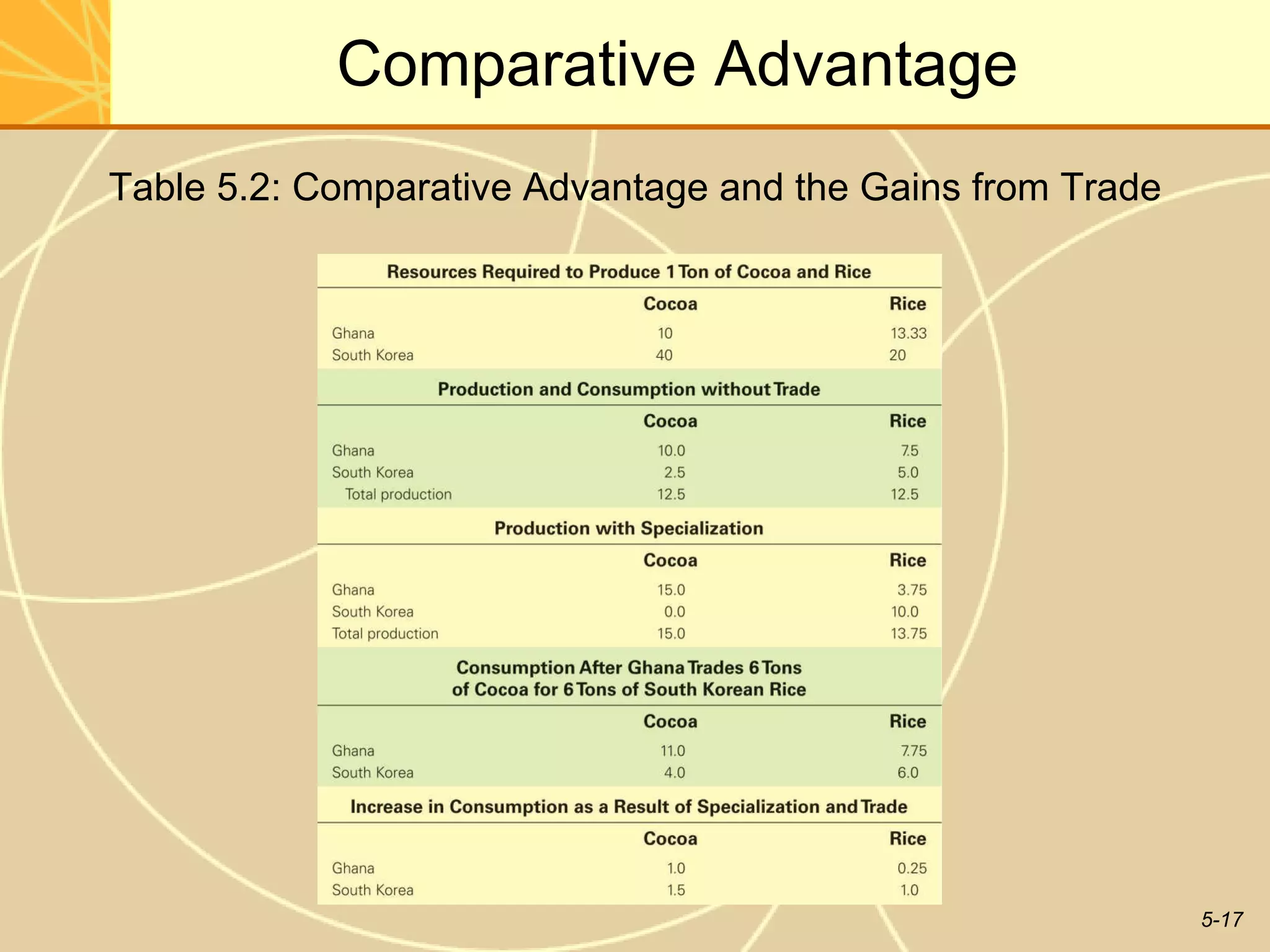 Comparative Advantage Table 5.2: Comparative Advantage and the Gains from Trade 
