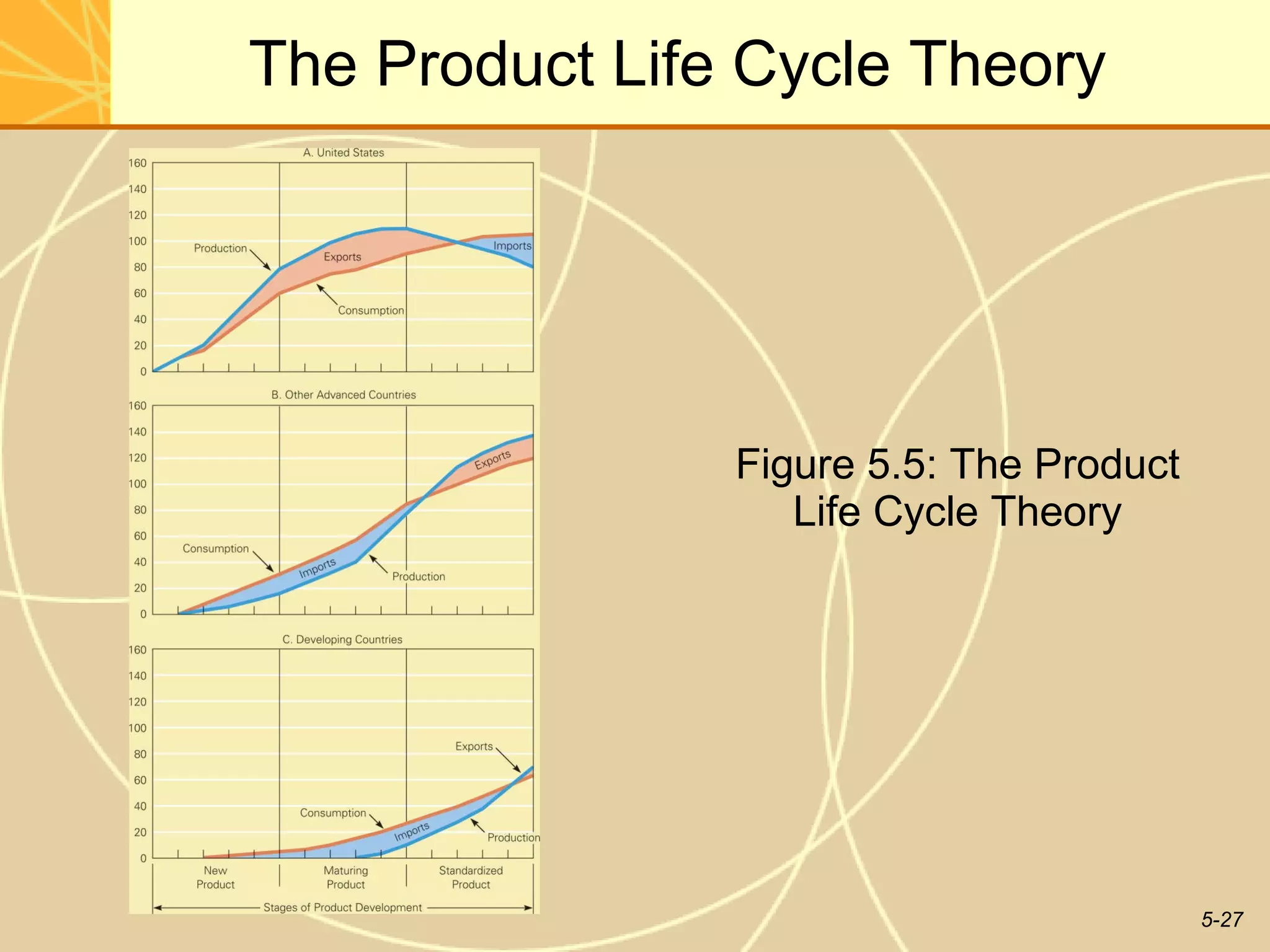 The Product Life Cycle Theory Figure 5.5: The Product Life Cycle Theory 