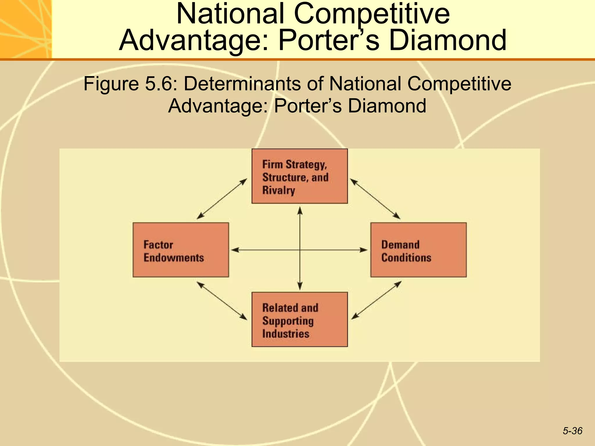 National Competitive  Advantage: Porter’s Diamond  Figure 5.6: Determinants of National Competitive Advantage: Porter’s Diamond 