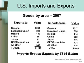 U.S. Imports and Exports Goods by area – 2007 Canada European Union Mexico China Japan OPEC countries All other TOTAL Canada European Union Mexico China Japan OPEC countries All other TOTAL Exports to Imports from Source: Survey of Current Business, April 2006 Value Value $250 242 136 65 61 49 346 $1149 $317 356 214 322 146 174 436 $1965 Imports Exceed Exports  by $816 Billion 5- 