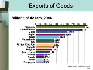 Exports of Goods Source: World Trade Organization Germany United States China Japan France Netherlands Italy United Kingdom Canada Belgium South Korea Mexico Russia Taiwan Singapore 0  100  200  300  400  500  600  700  800  900  $912 $819 $593 $566 $449 $358 $349 $347 $317 $307 $254 $189 $184 $183 $180 Billions of dollars, 2006 5- 