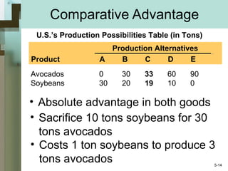 Comparative Advantage Avocados 0 30 33 60 90 Soybeans 30 20 19 10 0 Absolute advantage in both goods Sacrifice 10 tons soybeans for 30 tons avocados Costs 1 ton soybeans to produce 3 tons avocados Product A B C D E U.S.’s Production Possibilities Table (in Tons) Production Alternatives 5- 