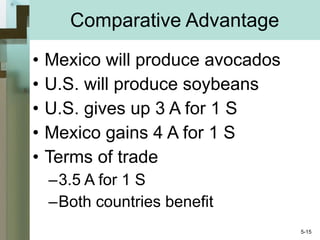 Comparative Advantage Mexico will produce avocados U.S. will produce soybeans U.S. gives up 3 A for 1 S Mexico gains 4 A for 1 S Terms of trade 3.5 A for 1 S Both countries benefit  5- 