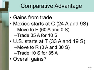 Comparative Advantage Gains from trade Mexico starts at C (24 A and 9S) Move to E (60 A and 0 S) Trade 35 A for 10 S U.S. starts at T (33 A and 19 S) Move to R (0 A and 30 S) Trade 10 S for 35 A Overall gains? 5- 
