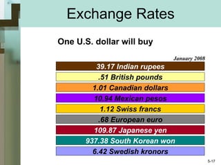 Exchange Rates One U.S. dollar will buy 39.17 Indian rupees .51 British pounds 1.01 Canadian dollars 10.94 Mexican pesos 1.12 Swiss francs .68 European euro 109.87 Japanese yen 937.38 South Korean won 6.42 Swedish kronors January 2008 5- 