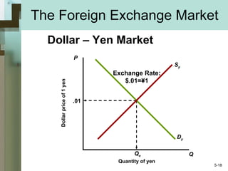 The Foreign Exchange Market Dollar – Yen Market P Q Quantity of yen Dollar price of 1 yen .01 Q e D y S y Exchange Rate: $.01= ¥1 5- 