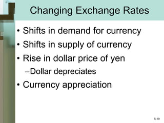 Changing Exchange Rates Shifts in demand for currency Shifts in supply of currency Rise in dollar price of yen Dollar depreciates Currency appreciation 5- 