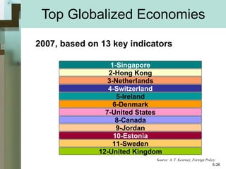 Top Globalized Economies Source: A. T. Kearney, Foreign Policy 1-Singapore 2-Hong Kong 3-Netherlands 4-Switzerland 5-Ireland 6-Denmark 7-United States 8-Canada 9-Jordan 10-Estonia 11-Sweden 12-United Kingdom 2007, based on 13 key indicators  5- 