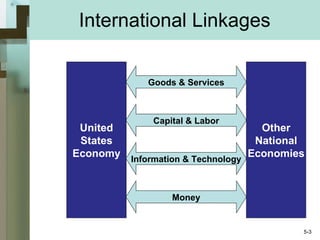 International Linkages United States Economy Other National Economies Goods & Services Capital & Labor Information & Technology Money 5- 