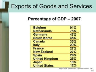Exports of Goods and Services  Belgium Netherlands Germany South Korea Canada Italy France New Zealand Spain United Kingdom Japan United States Source: IMF, International Financial Statistics, 2007 5- 12% 91% 75% 47% 45% 35% 29% 27% 27% 26% 25% 18% 