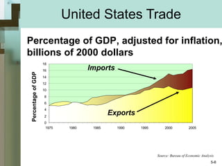 United States Trade Percentage of GDP, adjusted for inflation, billions of 2000 dollars Source: Bureau of Economic Analysis Percentage of GDP Imports Exports 5- 