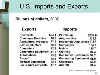 U.S. Imports and Exports  Billions of dollars, 2007 Chemicals Consumer Durables Agricultural Products Semiconductors Computers Generating Equipment Automobiles Aircraft Medical Equipment Fuels and Lubricants Petroleum Automobiles Household Appliances Computers Metals Clothing Consumer Electronics Generating Equipment Chemicals Aircraft Source: Department of Commerce Data 5- Exports Imports $94.1 70.9 77.6 50.2 42.9 41.5 43.6 48.6 32.0 47.7 $331.0 133.8 112.1 104.0 115.7 86.3 94.7 55.0 56.2 34.4 
