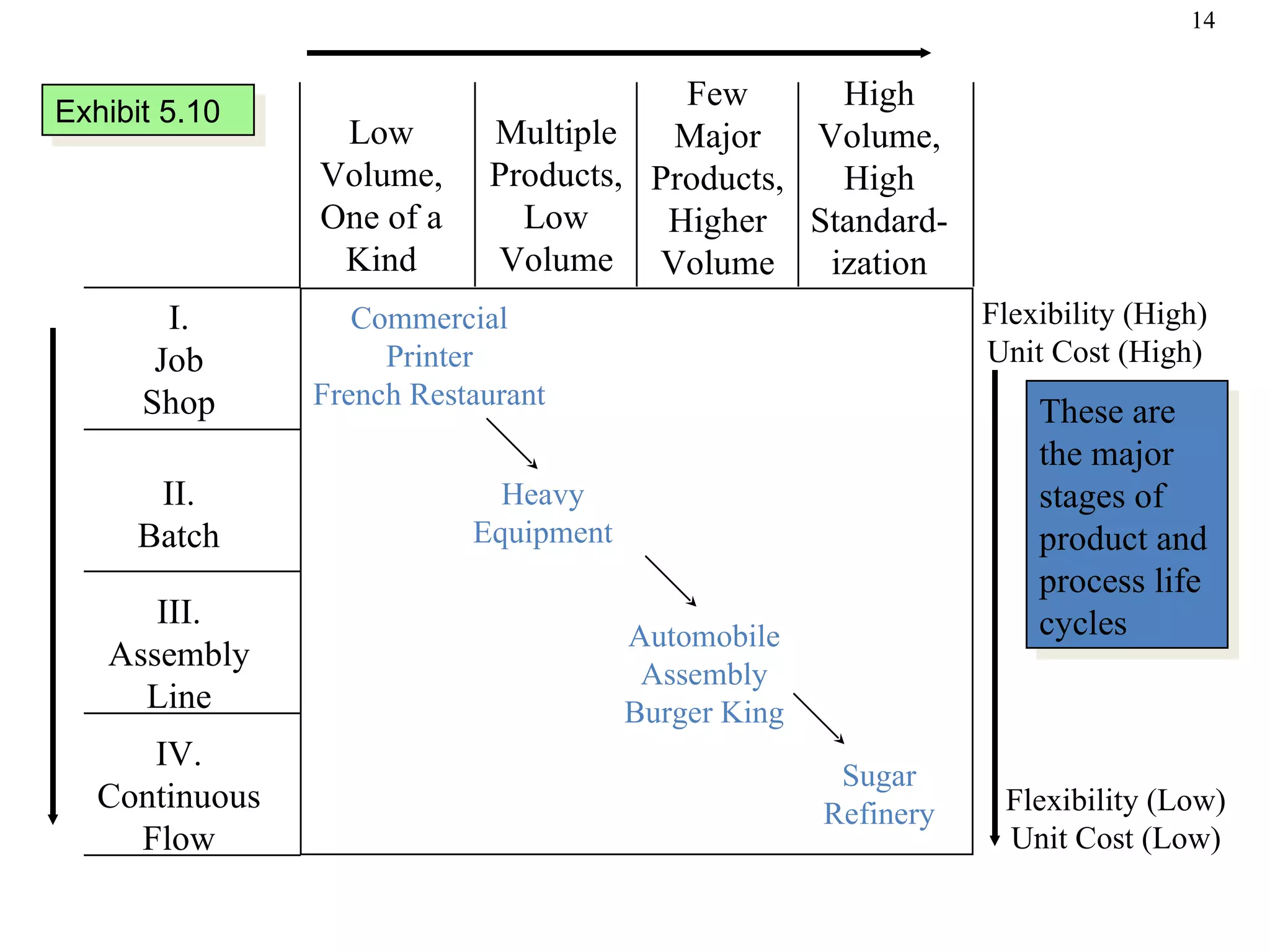 Exhibit 5.10 These are the major stages of  product and process life cycles IV. Continuous Flow III. Assembly Line II. Batch I. Job Shop Low Volume, One of a Kind Multiple Products, Low Volume Few Major Products, Higher Volume High Volume, High Standard- ization Commercial Printer French Restaurant Heavy Equipment Automobile Assembly Burger King Sugar Refinery Flexibility (High) Unit Cost (High) Flexibility (Low) Unit Cost (Low) 