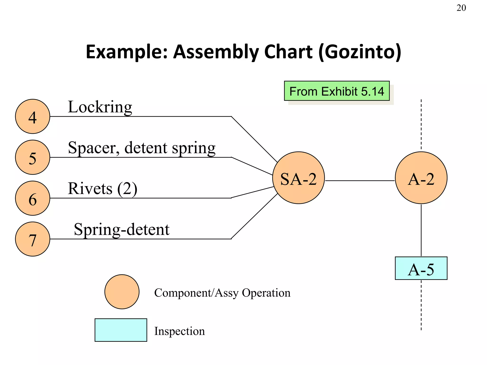 Example: Assembly Chart (Gozinto) From Exhibit 5.14 A-2 SA-2 4 5 6 7 Lockring Spacer, detent spring Rivets (2) Spring-detent A-5 Component/Assy Operation Inspection 