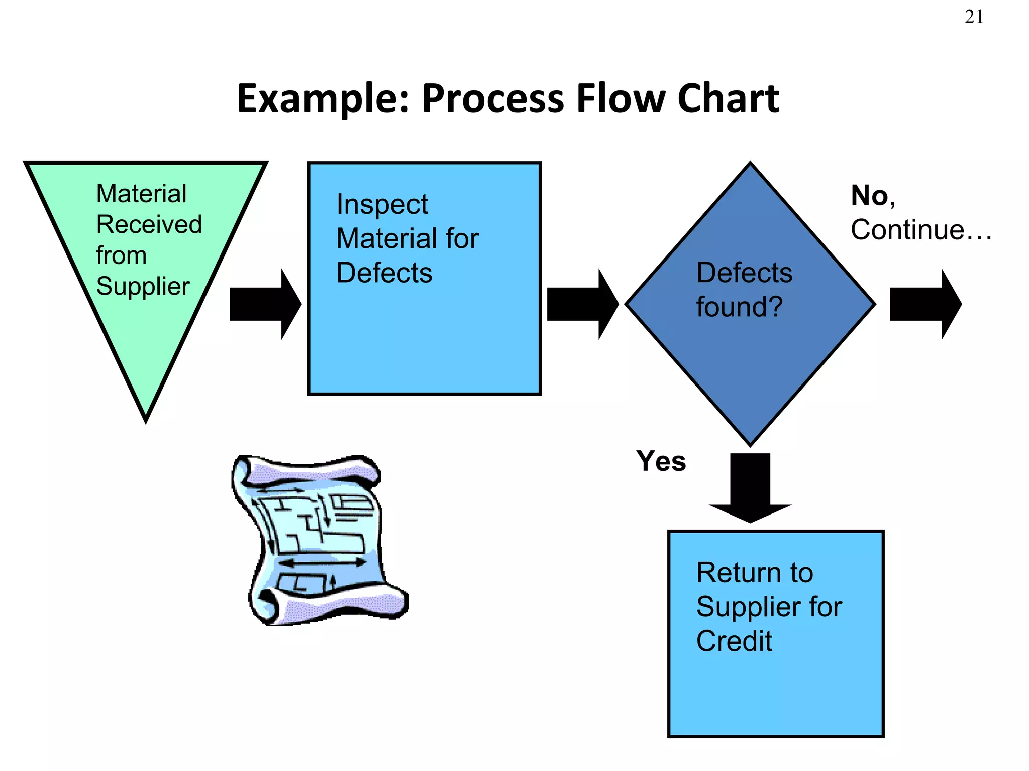 Example: Process Flow Chart   Material Received from Supplier Inspect Material for Defects Defects found? Return to Supplier for Credit Yes No , Continue… 