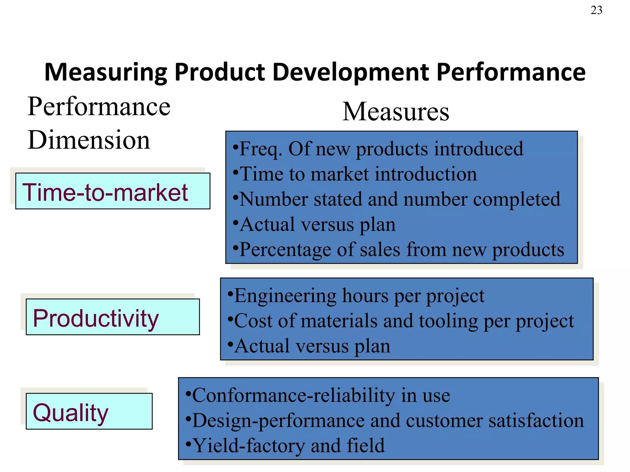 Measuring Product Development Performance Measures Freq. Of new products introduced Time to market introduction Number stated and number completed Actual versus plan Percentage of sales from new products Time-to-market Productivity Quality Engineering hours per project Cost of materials and tooling per project Actual versus plan Conformance-reliability in use Design-performance and customer satisfaction Yield-factory and field Performance  Dimension 