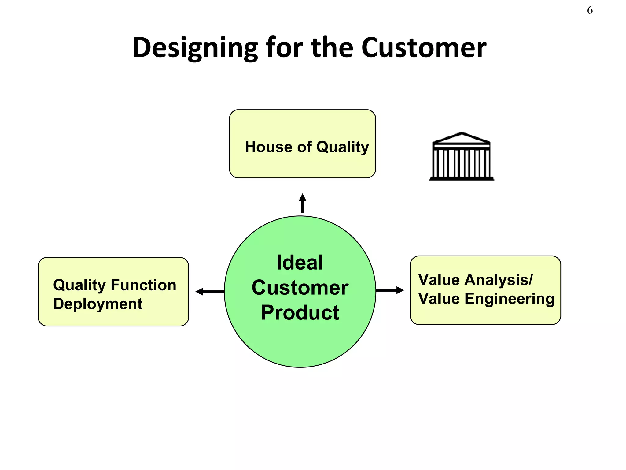 Designing for the Customer  Ideal Customer Product Quality Function Deployment Value Analysis/ Value Engineering House of Quality 