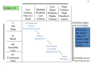 Exhibit 5.10 These are the major stages of  product and process life cycles IV. Continuous Flow III. Assembly Line II. Batch I. Job Shop Low Volume, One of a Kind Multiple Products, Low Volume Few Major Products, Higher Volume High Volume, High Standard- ization Commercial Printer French Restaurant Heavy Equipment Automobile Assembly Burger King Sugar Refinery Flexibility (High) Unit Cost (High) Flexibility (Low) Unit Cost (Low) 