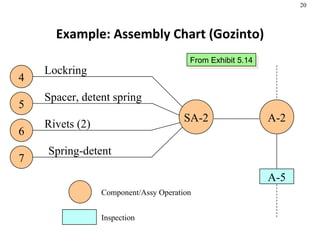 Example: Assembly Chart (Gozinto) From Exhibit 5.14 A-2 SA-2 4 5 6 7 Lockring Spacer, detent spring Rivets (2) Spring-detent A-5 Component/Assy Operation Inspection 