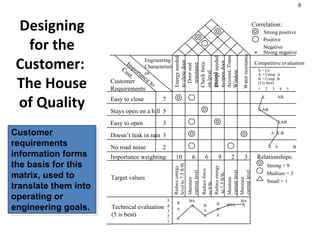 Designing for the Customer:  The House of Quality The McGraw-Hill Companies, Inc., 2004 Customer requirements information forms the basis for this matrix, used to translate them into operating or engineering goals. Customer  Requirements Importance to Cust. Easy to close Stays open on a hill Easy to open Doesn’t leak in rain No road noise Importance weighting Engineering Characteristics Energy needed  to close door Check force on level ground Energy needed  to open door Water resistance 10 6 6 9 2 3 7 5 3 3 2 X X X X X Correlation: Strong positive Positive Negative Strong negative X * Competitive evaluation X = Us A = Comp. A B = Comp. B (5 is best) 1  2  3  4  5 X AB X AB XAB A  X B X  A B Relationships: Strong = 9 Medium = 3 Small = 1 Target values Reduce energy  level to 7.5 ft/lb Reduce force to 9 lb. Reduce energy to 7.5 ft/lb. Maintain current level Technical evaluation (5 is best) 5 4 3 2 1 B A X BA X B A X B X A BXA BA X Door seal  resistance Accoust. Trans. Window Maintain current level Maintain current level 