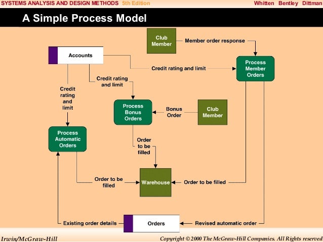 System Analysis And Design Chap005