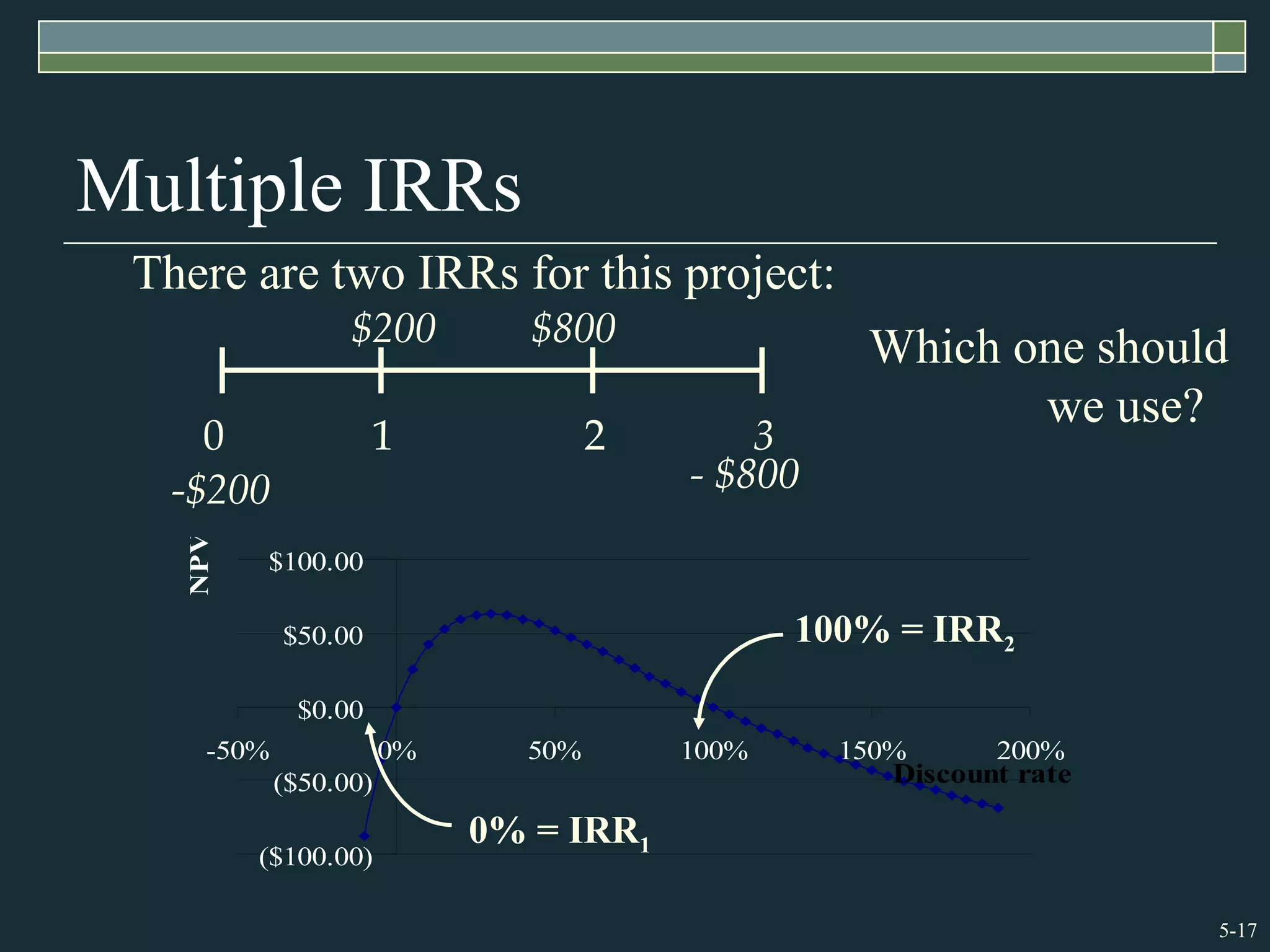 5-17
Multiple IRRs
There are two IRRs for this project:
0 1 2 3
$200 $800
-$200 - $800
($100.00)
($50.00)
$0.00
$50.00
$100.00
-50% 0% 50% 100% 150% 200%
Discount rate
NPV
100% = IRR2
0% = IRR1
Which one should
we use?
 