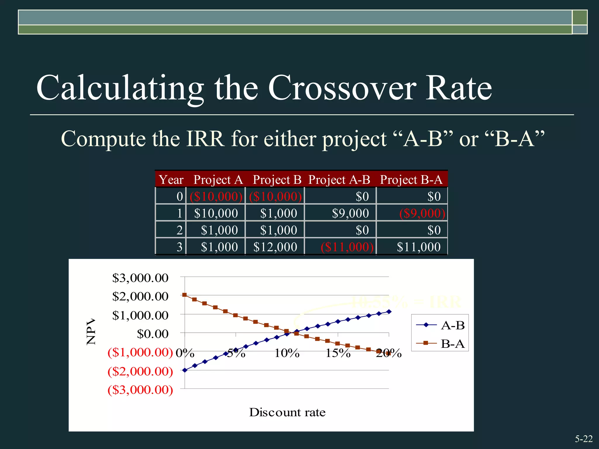 5-22
Calculating the Crossover Rate
Compute the IRR for either project “A-B” or “B-A”
Year Project A Project B Project A-B Project B-A
0 ($10,000) ($10,000) $0 $0
1 $10,000 $1,000 $9,000 ($9,000)
2 $1,000 $1,000 $0 $0
3 $1,000 $12,000 ($11,000) $11,000
($3,000.00)
($2,000.00)
($1,000.00)
$0.00
$1,000.00
$2,000.00
$3,000.00
0% 5% 10% 15% 20%
Discount rate
NPV
A-B
B-A
10.55% = IRR
 