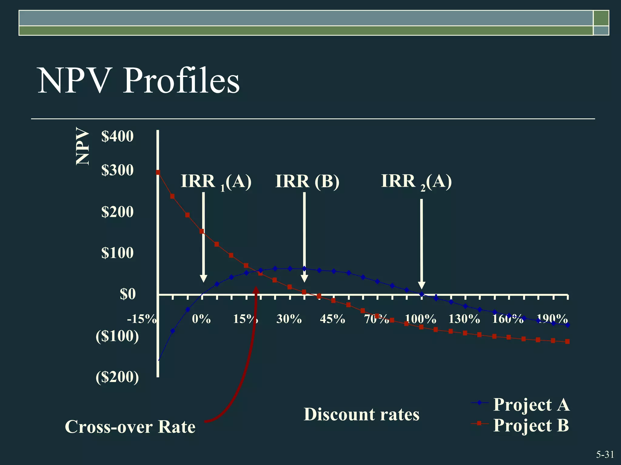5-31
Project A
Project B
($200)
($100)
$0
$100
$200
$300
$400
-15% 0% 15% 30% 45% 70% 100% 130% 160% 190%
Discount rates
NPV
IRR 1(A) IRR (B)
NPV Profiles
IRR 2(A)
Cross-over Rate
 